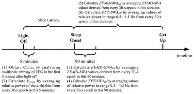 Complexity of Wake Electroencephalography Correlates With Slow Wave Activity After Sleep Onset